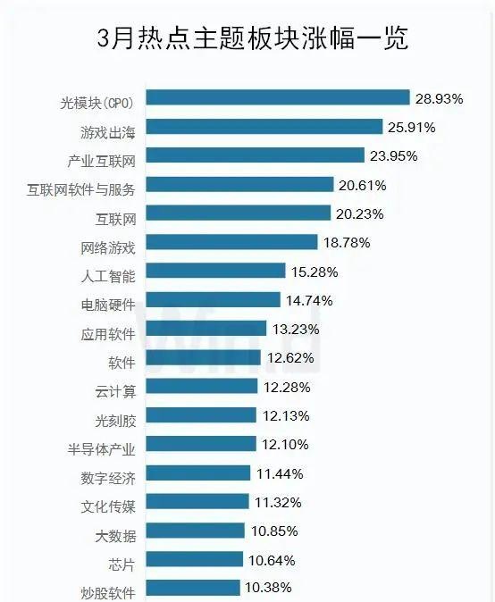 分化大！4张图一览3月股市和可转债表现