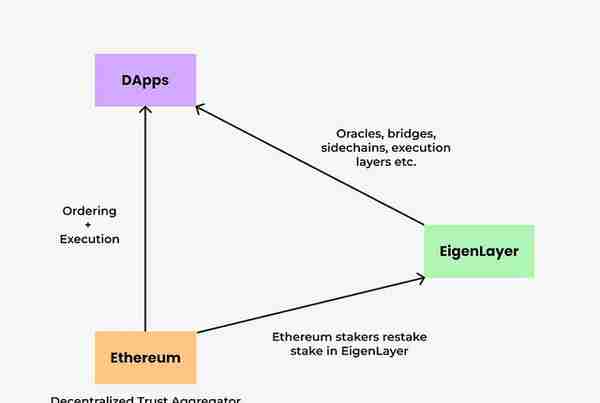 详解获千万融资的 EigenLayer：通过「再质押」扩展以太坊信任层