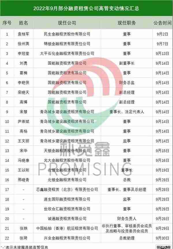 9月人事变动潮 | 16家融资租赁公司，37位高管职位变动