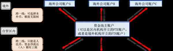 海南自由贸易账户（FT账户）政策 助力现代服务业开放创新