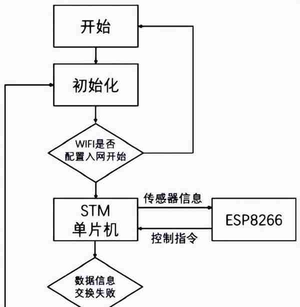 STM32F103C8T6开发板+机智云IoT+智能家居环境控制器