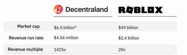 Decentraland：30天内收入翻千倍，虚拟世界的“罪恶之城”