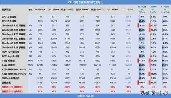 酷睿i7-13700评测：能效比提升明显、性能媲美锐龙9