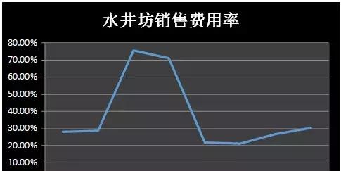 吸血全兴，强凑底蕴，烧钱营销——水井坊的高端之路