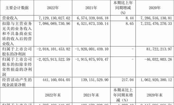 金山股份：2022年亏损20.18亿元