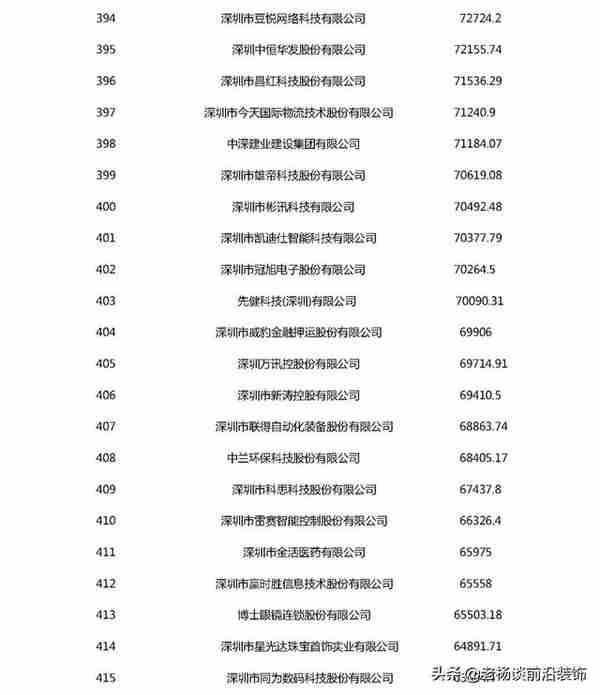 2020深圳500强 | 广田、宝鹰、中装等30家装企入围