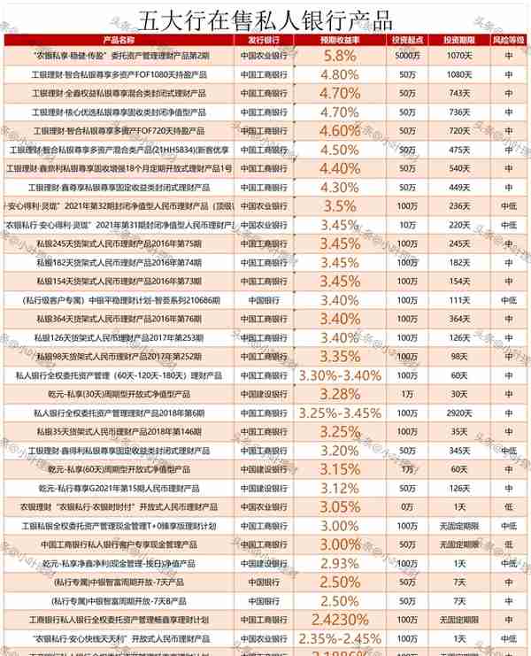 5.8% 5.5% 5.15% 今日在售五大行理财产品排行