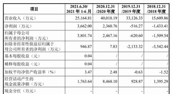 供应商集中、毛利率低于同行，中巨芯盈利能力恐存疑 | IPO速递