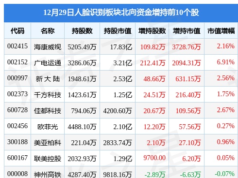 人脸识别板块12月29日涨0.1%，古鳌科技领涨，主力资金净流出6.46亿元