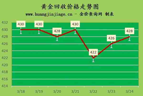 金价上涨 2023年3月24日黄金价格今日多少钱一克