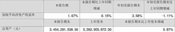 兆威机电：2022年前三季度净利润1.03亿元 同比下降21.71%