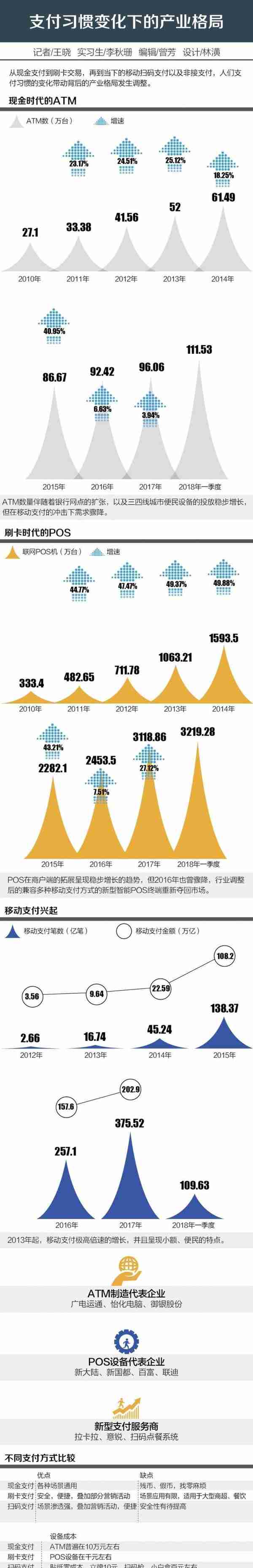 被二维码碾压的ATM与POS机怎么样了 支付江湖风云录