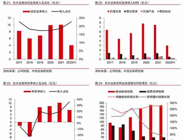 AMC 系券商，东兴证券：商业模式重定位，投行业务高速发展