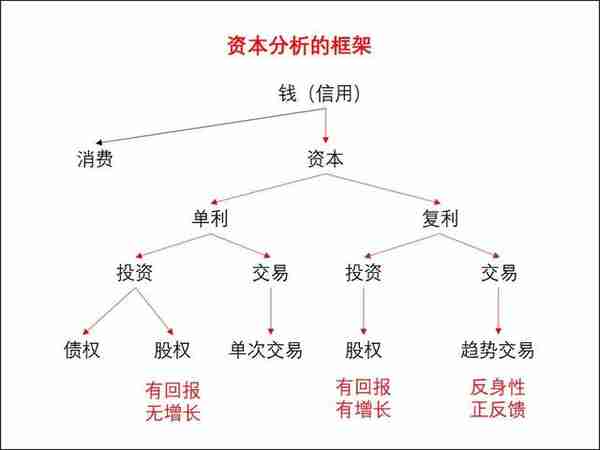 资本分析框架