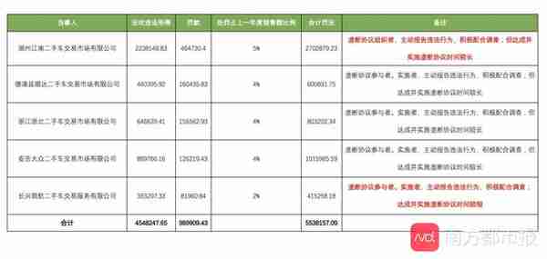 合计罚没550余万 湖州5家二手车交易企业因垄断协议被查