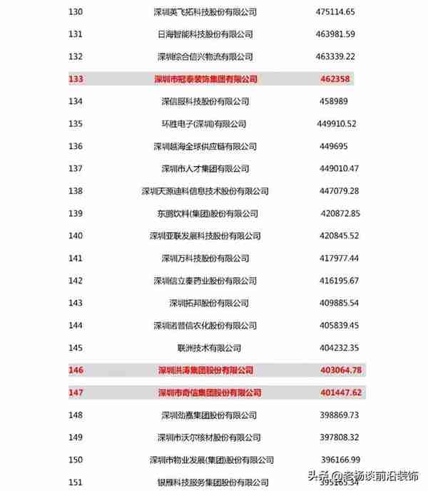 2020深圳500强 | 广田、宝鹰、中装等30家装企入围