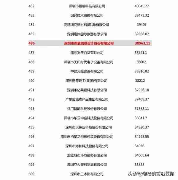 2020深圳500强 | 广田、宝鹰、中装等30家装企入围