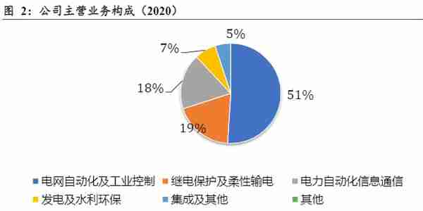 想要知道电网设备相关的上市公司吗？这篇文章带你初步了解