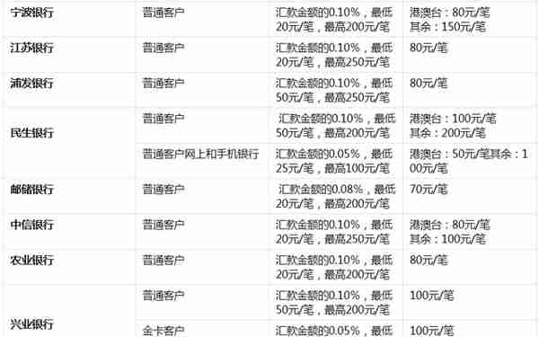 8种从中国汇款到加拿大的方式汇总与对比（额度+限制+手续费）