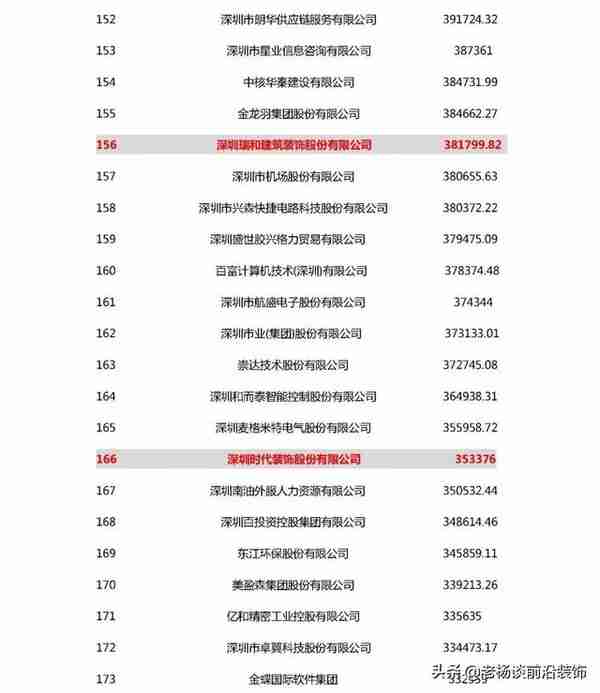 2020深圳500强 | 广田、宝鹰、中装等30家装企入围