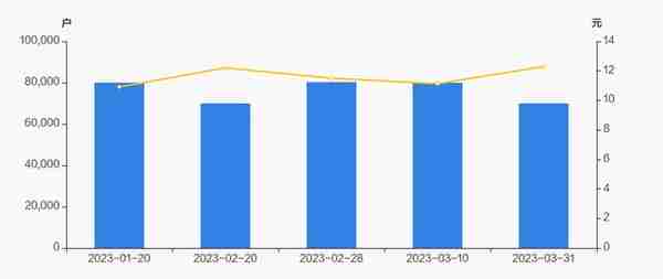 兴森科技股东户数下降12.50%，户均持股26.34万元