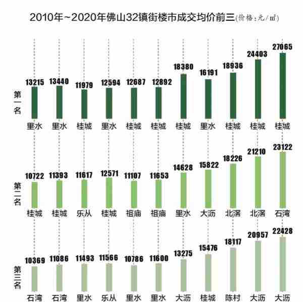 佛山楼价风云榜！有镇街十年仅涨33%，有的翻了两倍多