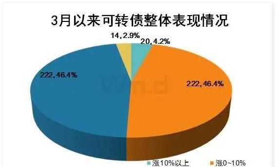 分化大！4张图一览3月股市和可转债表现