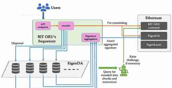 详解获千万融资的 EigenLayer：通过「再质押」扩展以太坊信任层