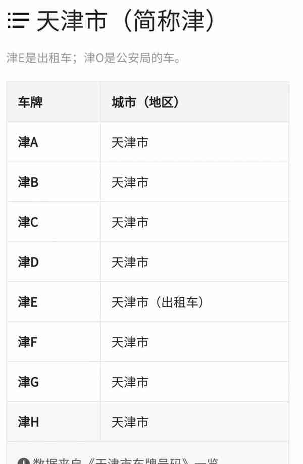 北京，上海，天津车牌号码对照表来了，车牌号码含义知多少？