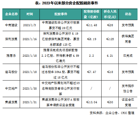 房企融资迎新变化，境外债“开门红”后担忧仍在