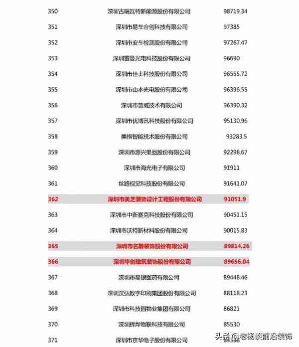 2020深圳500强 | 广田、宝鹰、中装等30家装企入围