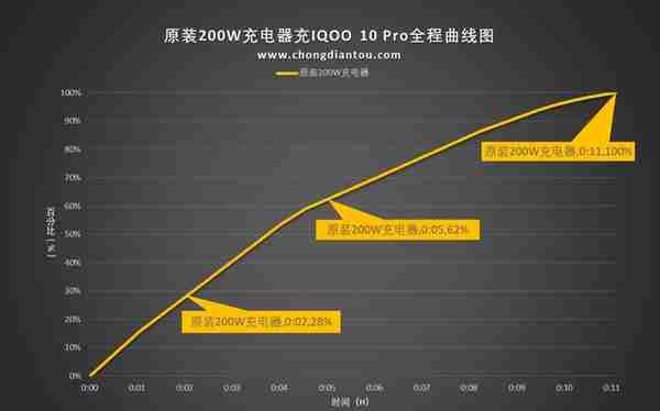 200W超快闪充，轻巧无负担，iQOO 10 Pro手机开箱评测