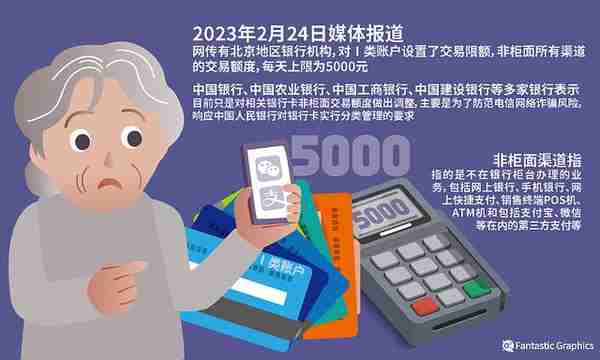 非柜面交易限额5000？银行并未一刀切 柜员也称风控“压力大”