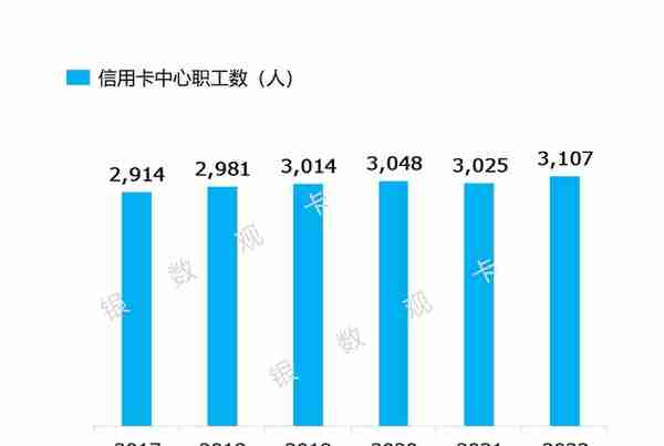 2022年业绩 | 光大银行信用卡：信用卡客户4764.66万户