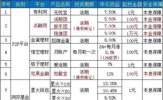 贷出去多赚：活期理财哪个好？悟空理财、有利网、桔子理财