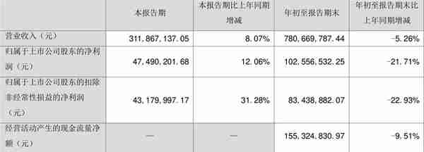 兆威机电：2022年前三季度净利润1.03亿元 同比下降21.71%