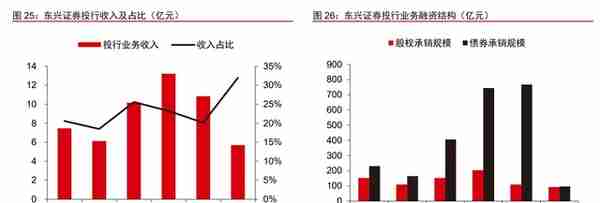 AMC 系券商，东兴证券：商业模式重定位，投行业务高速发展