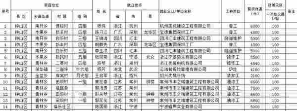 钟山区2022农村劳动力外出务工一次性交通补贴台账公示