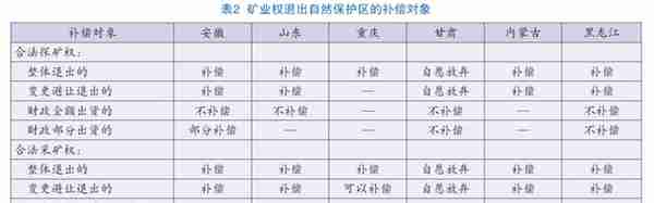 矿业权退出自然保护区的补偿机制探究