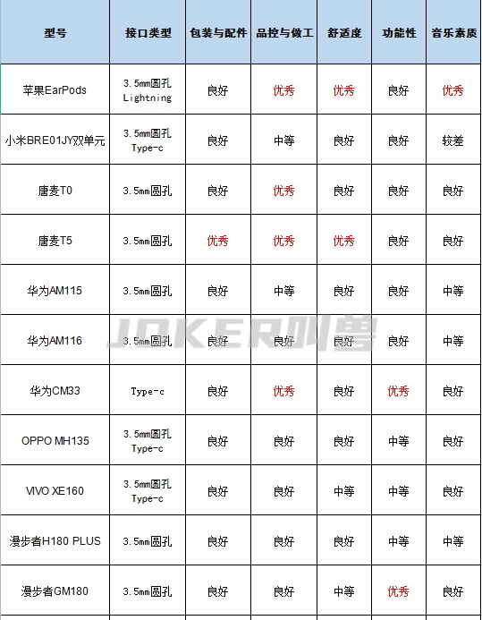 12款热门半入耳式耳机横向测评，华为、小米、OV、漫步者怎么选？