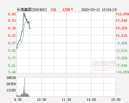 快讯：长高集团涨停 报于6.68元