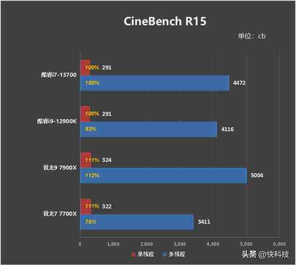 酷睿i7-13700评测：能效比提升明显、性能媲美锐龙9