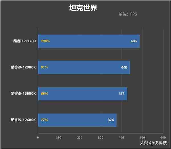 酷睿i7-13700评测：能效比提升明显、性能媲美锐龙9