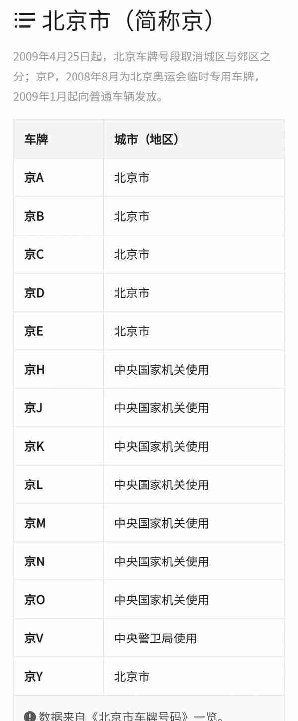 北京，上海，天津车牌号码对照表来了，车牌号码含义知多少？