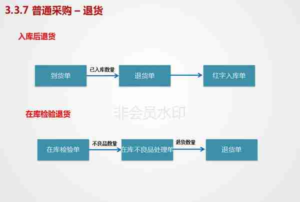 用友U8V11.0全产品实施培训-采购管理