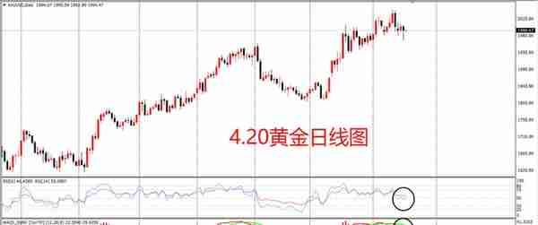 现货黄金跌近1.8%，今天黄金还会跌吗？