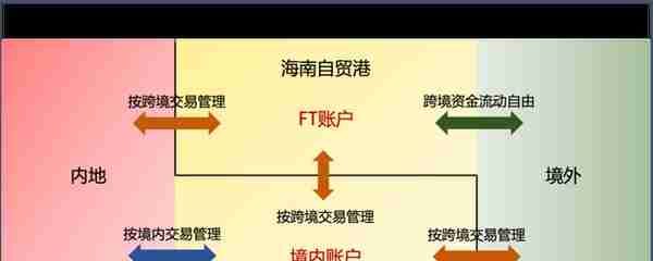 海南自由贸易账户（FT账户）政策 助力现代服务业开放创新