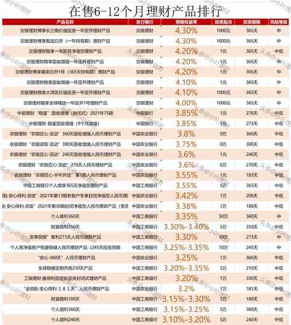 5.8% 5.5% 5.15% 今日在售五大行理财产品排行