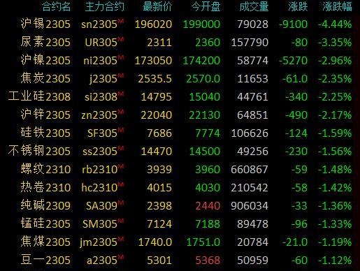 商品期货早盘收盘多数下跌，沪锡跌超4%，尿素跌超3%