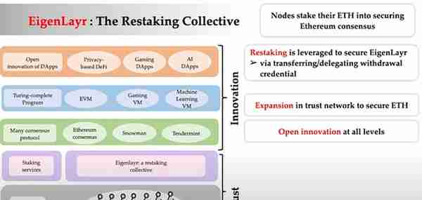 详解获千万融资的 EigenLayer：通过「再质押」扩展以太坊信任层